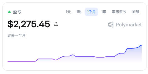 Polymarket profit/loss dashboard showing $2,275.45 in earnings over the past month with an upward-trending line graph.