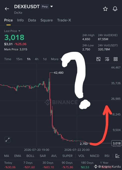 Binance perpetual futures chart for DEX/USDT showing a steep price crash from ~42,480 down to ~2,750, followed by a small rebound indicated by a hand-drawn red upward arrow.