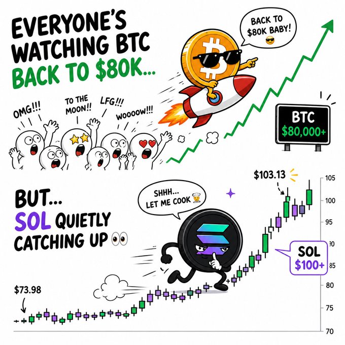 A cartoon-style crypto market illustration reading 'EVERYONE'S WATCHING BTC BACK TO $80K...' with Bitcoin rocketing on a rocket, while 'BUT... SOL QUIETLY CATCHING UP' shows a sneaky Solana coin running past a chart from $73.98 to $103.13.