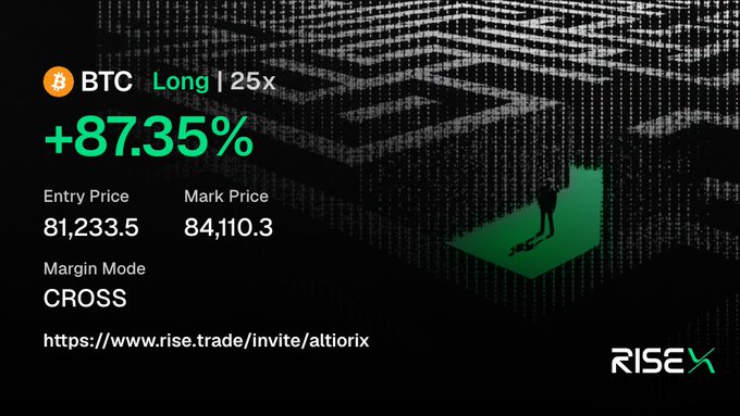 A dark-themed promotional graphic showcases a BTC long trade on Rise.trade displaying a +87.35% gain with 25x leverage, an entry price of 81,233.5, a mark price of 84,110.3, and a cross margin mode, featuring the referral link "https://www.rise.trade/invite/altiorix." The chart visualization of profits ties directly to the post's lighthearted "Live Laugh Long" caption, emphasizing the success of the long position.