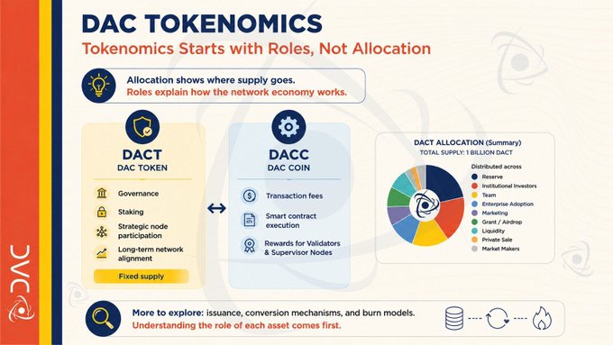 Infographic titled 'DAC TOKENOMICS' explaining the distinction between allocation and roles, showing the DACT token (governance, staking, fixed supply) and DACC coin (transaction fees, rewards) with a pie chart of DACT distribution including Reserve, Institutional Investors, Team, Marketing, and Liquidity.
