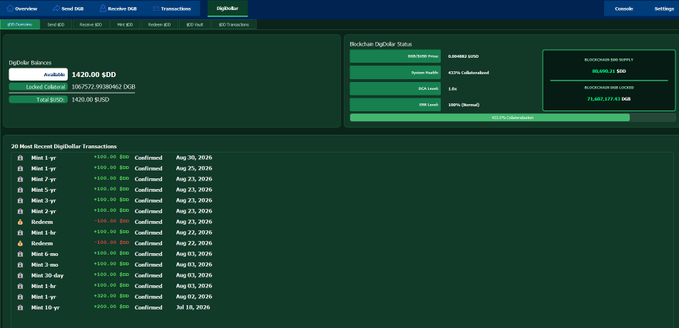 A DigDollar cryptocurrency wallet dashboard showing balances and a 'Blockchain DigiDollar Status' panel indicating a 100% locked status with system health at 100%.