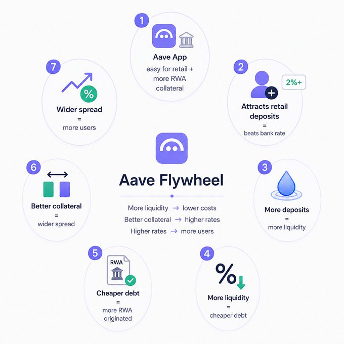 The image illustrates the "Aave Flywheel," a circular diagram showing seven interconnected steps that drive Aave's growth—from its retail-friendly app and RWA collateral expansion attracting deposits (beating the typical 2% bank rate), to deeper liquidity enabling cheaper debt, better collateral, wider spreads, and ultimately more users. It visually reinforces the post's thesis that Aave's consumer app and growing RWA support create a self-reinforcing cycle that allows the protocol to offer yields that compete with or exceed traditional bank savings rates.