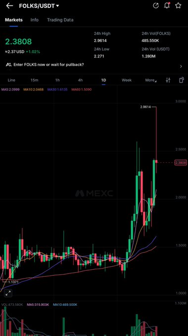 This image shows a stock chart with a green line indicating upward movement, while a black area represents downward pressure. The stock has strong bullish momentum as indicated by the upward trend. It is currently showing some gains ahead of the season's reward distribution on September 1st, and there are two major catalysts in the near future: Folks Mobile will be releasing its reward distribution at the end of September 2nd, which could provide another opportunity for Folks investors to accumulate points. Another significant event is taking place on the horizon that may influence the stock's trajectory.