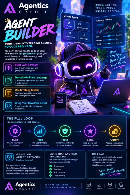 A promotional infographic for Agentics Credit's "Agent Builder" tool, featuring a futuristic AI mascot in a purple-lit city setting, highlighting features like presets, plain language descriptions, strategy sliders, and Pine Script integration alongside a "Full Loop" workflow diagram showing Build → Trade → Prove → Score → Quality.
