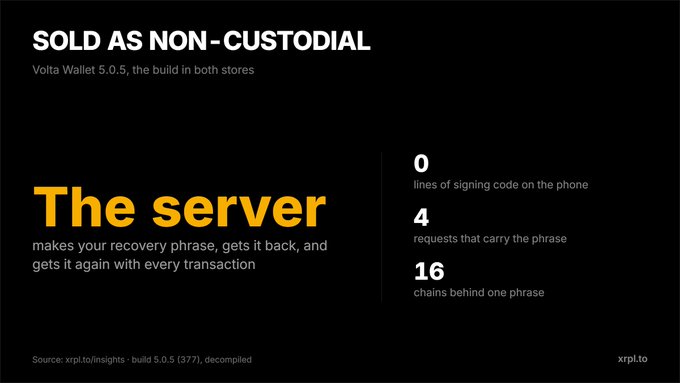 The image, titled "SOLD AS NON-CUSTODIAL," exposes Volta Wallet 5.0.5 as deceptive, showing it relies on a server to generate, recover, and re-transmit the user's recovery phrase for every transaction—meaning user funds are never truly self-controlled.

Key stats highlight the vulnerability: 0 lines of signing code on the phone, 4 requests carrying the phrase, and 16 chains behind a single phrase—underscoring the post's warning that this wallet represents a serious security nightmare for users who believe they hold their own keys.