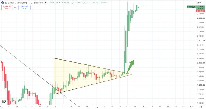 A daily candlestick chart of Ethereum (ETH/USDT) on Binance showing a clear descending triangle/symmetrical triangle pattern breakout to the upside, with price surging from around $1,800 to approximately $2,488, accompanied by a green arrow highlighting the bullish breakout move from the converging trendlines.