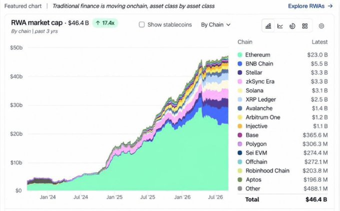 A chart titled 'RWA market cap' showing $46.4B (up 17.4x) tracked 'By Chain' over the past 3 years, with Ethereum leading at $23.0B, followed by BNB Chain ($5.5B) and Stellar ($3.3B).