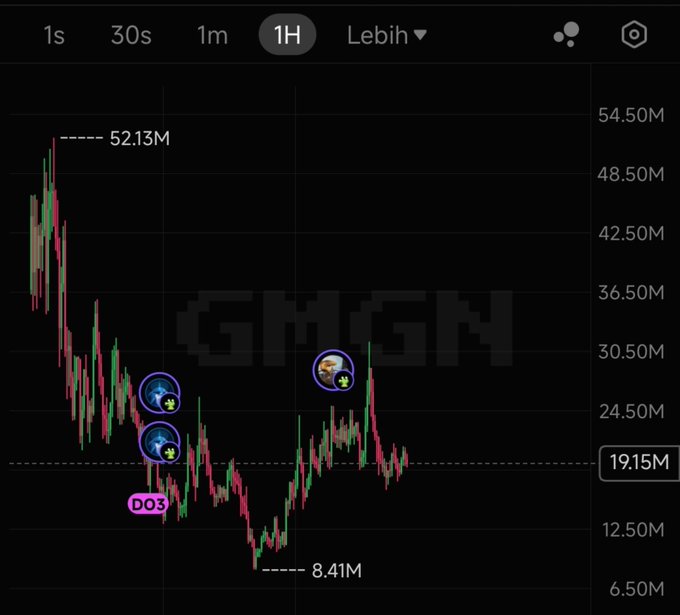 A cryptocurrency chart on a 1-hour timeframe for the GMGN token, showing a price decline from a high of 52.13M to a low of 8.41M, with the current price highlighted at 19.15M.