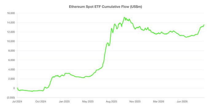 The image shows the "Ethereum Spot ETF Cumulative Flow (US$m)" chart from July 2024 through mid-2026, illustrating the flatline near zero during the first three months after launch (July–October 2024), followed by a sharp rally to a peak above 15,000 around late 2025, then a gradual decline and renewed climb to roughly 13,500 by mid-2026—directly visualizing the post's point about the slow start and subsequent rapid re-rating.