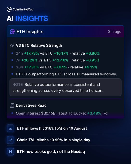 A screenshot of CoinMarketCap's AI Insights dashboard for ETH, showing that ETH outperforms BTC across all timeframes (24h +6.86%, 7d +6.95%, 30d +9.15% relative), $30.15B open interest, and highlighting the ETF inflows, TVL climb, and gold correlation that are mentioned in the accompanying post.