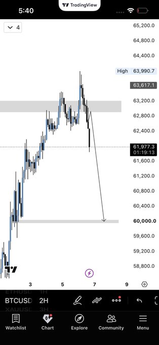A TradingView chart of BTCUSD on a 2-hour timeframe shows Bitcoin's recent high at $63,990.7, with an arrow drawn projecting a potential decline toward the $60,000 support level from the current price near $61,977.3, illustrating the poster's bearish outlook despite the "going well" comment appearing to be sarcastic.