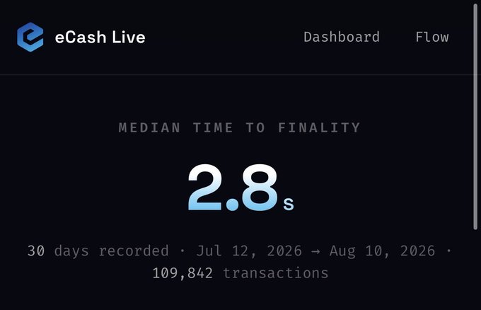 The eCash Live dashboard displays a median time to finality of 2.8 seconds, with 109,842 transactions recorded over 30 days (July 12 – August 10, 2026), supporting the post's claim of over 100,000 instant transactions on the eCash ($XEC) network.