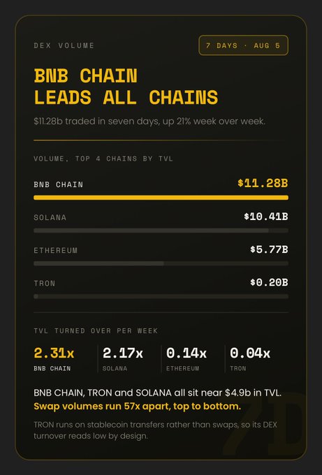 A dark-themed data card showing DEX volume rankings for August 5, highlighting BNB Chain leading with $11.28B traded over 7 days (up 21% week-over-week), followed by Solana ($10.41B), Ethereum ($5.77B), and Tron ($0.20B), with TVL turnover multiples of 2.31x, 2.17x, 0.14x, and 0.04x respectively—visually reinforcing the post's point about BNB Chain's dominance in both volume and liquidity efficiency.