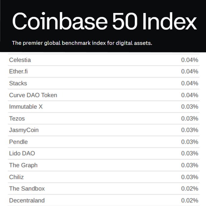 The image shows a section of the Coinbase 50 (COIN50) Index, described as "The premier global benchmark index for digital assets," listing smaller-weighted constituents including Celestia, Ether.fi, Stacks (STX), Curve DAO Token, and others, with Stacks tied for the highest visible weight at 0.04%—supporting the post's claim that STX just entered the COIN50 benchmark.