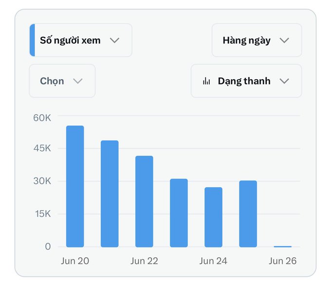 The image shows a daily viewership bar chart (in Vietnamese, "Số người xem" = Viewers, "Hàng ngày" = Daily) tracking metrics from Jun 20–26, with viewership steadily declining from ~55K to near zero, ending at roughly the 30K figure mentioned by the user in their closing-day reflection.