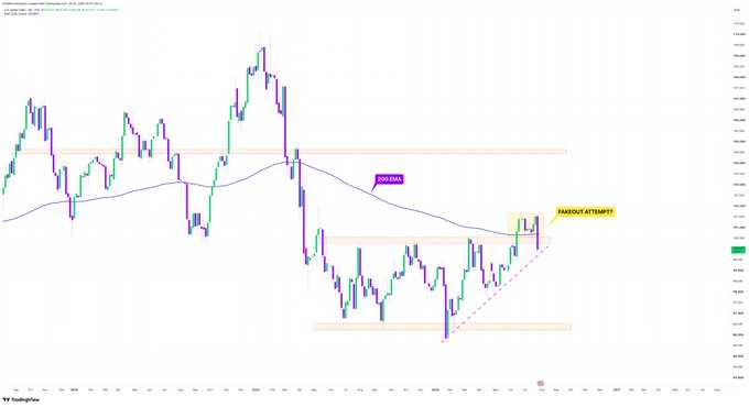 A candlestick chart of the US Dollar Index (DXY) on TradingView displays price action with annotations marking a "200 EMA" line and a "FAKEOUT ATTEMPT" near a rising trendline, illustrating the post's claim that DXY has broken out of a 13-month range but failed to hold above its 200-day moving average, with a break of the higher low trendline signaling bearish implications for BTC and ALTS.
