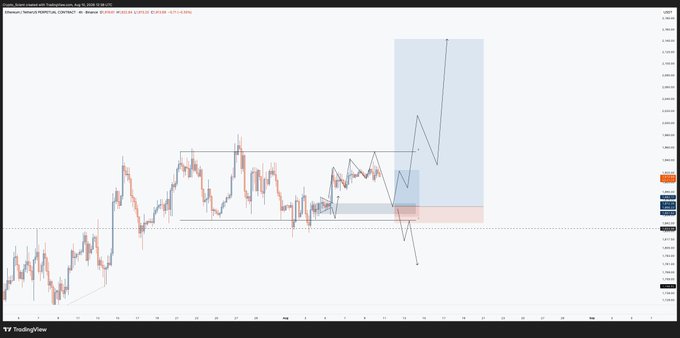 A TradingView chart of the Ethereum/TetherUS (ETHUSDT) pair on Binance displays recent price action consolidating in a range, with annotations highlighting a projected trade setup: a retest around the $1,870 zone (marked by the pink/red shaded area) serving as a potential scalp and swing long entry, with a blue projection indicating expected upward price movement.