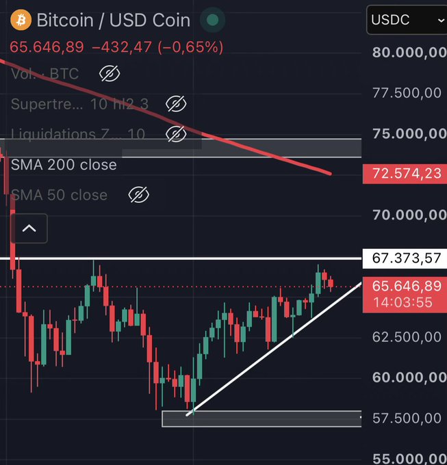 A Bitcoin/USDC trading chart shows BTC at $65,646.89, down 0.65%, with candlestick patterns, SMA 200 and 50 lines, and a descending red trendline.