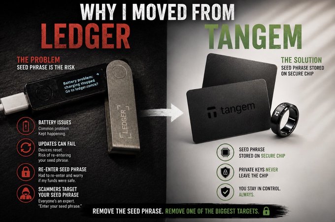 A comparison graphic titled "WHY I MOVED FROM LEDGER TANGEM," outlining battery and seed phrase risks with Ledger and promoting Tangem's secure chip wallet as a solution.