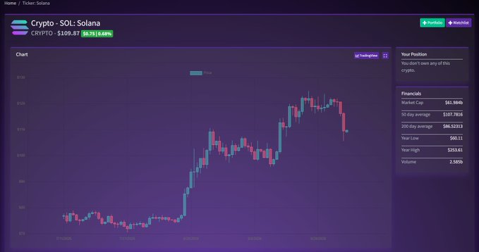 A crypto trading platform screen displaying the Solana (SOL) ticker at $109.87 (+0.67%) on a candlestick chart, with financial stats showing Market Cap $61.984B, Year Low $60.11, and Year High $253.61.
