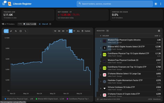 Litecoin Register dashboard showing tracked AUM of £11.6K, a 3Y net change of -76.9% (-£38.8K), and a chart of the top holders including WisdomTree Physical Crypto Altcoins and Bitwise MSCI Digital Assets Select 20 ETP.