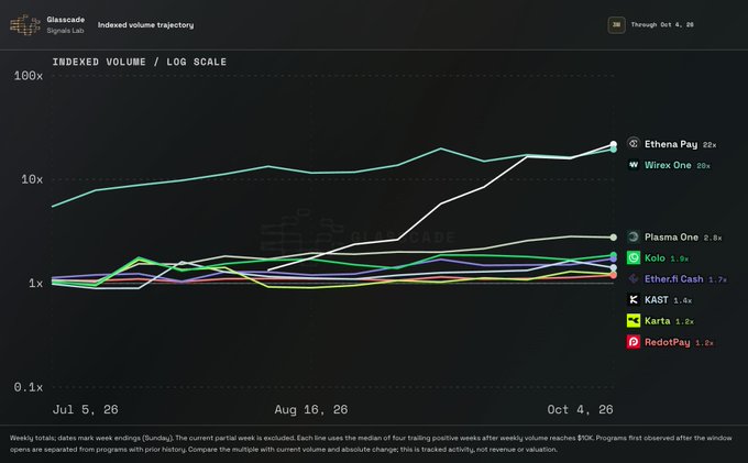 A line graph titled 'Indexed volume trajectory' from Glassnode Signals Lab showing weekly total indexed volumes through October 4, 2026, with Athena Pay leading at 22x and Wirex One at 20x, while several others cluster near the 1x baseline.
