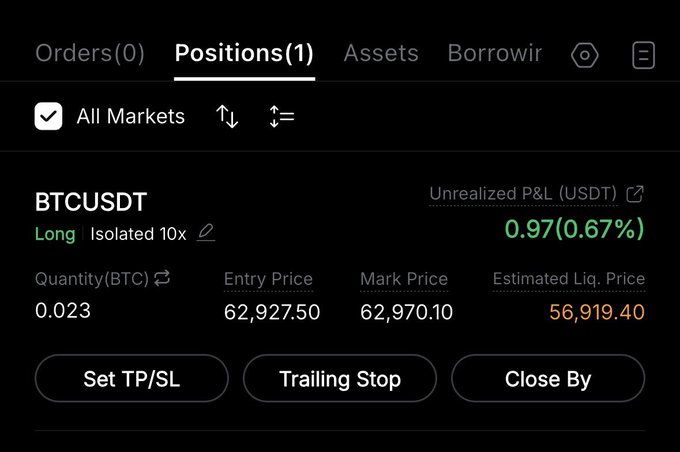 A cryptocurrency trading interface showing a BTCUSDT long position with isolated 10x leverage, displaying entry price 62,927.50, mark price 62,970.10, and unrealized P&L of 0.97 USDT (0.67%).