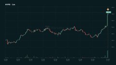 A dark-themed stock chart displaying a clear uptrend with a dramatic price spike at the end of the timeline.