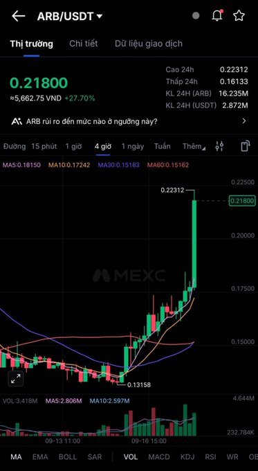 A MEXC cryptocurrency trading chart for ARB/USDT shows a current price of 0.21800, up 27.70%, with a 4-hour candlestick graph indicating a sharp price increase.