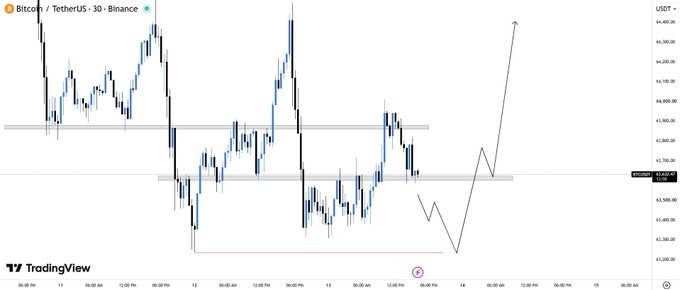 A TradingView Bitcoin/USDT chart on Binance with blue and black candlesticks, showing price levels and a drawn trend line predicting a sharp upward movement.