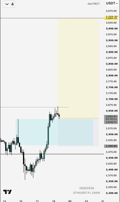 A financial chart showing the ETHUSDT.P (Ethereum Perpetual) pair on a 240-minute timeframe as of 20/9/2026, with a current price of 3,044.19 USDT and highlighted zones around the 2,500-2,600 range.