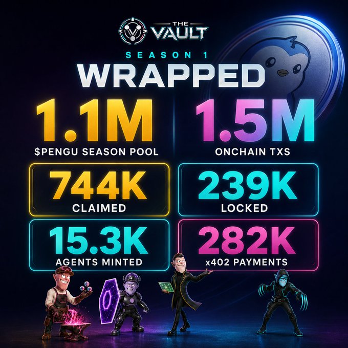 'The Vault Season 1 Wrapped' infographic showing stats including $1.1M PENGU Season Pool, 1.5M Onchain TXs, 744K Claimed, 239K Locked, 15.3K Agents Minted, and 282K x402 Payments.
