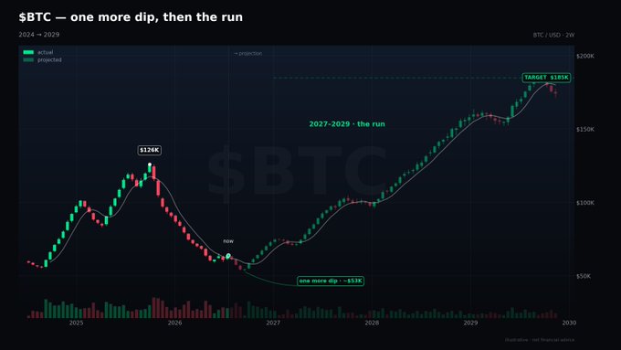 A Bitcoin price chart titled "$BTC — one more dip, then the run" spanning 2024–2029, showing actual candlestick data through 2027 (with a prior peak of $126K around 2026) followed by projected price action dipping to ~$55K, then climbing to a target of $185K by 2029, with annotations marking "2027-2029 • the run," "one more dip -$55K," and "now" at the $57–67K consolidation zone—visually illustrating the post's claim of a final bearish leg before a multi-year bull run.