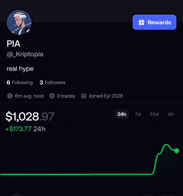 A trading profile screenshot for user 'PIA' (@_Kriptopia) with bio 'real hype', showing 6 Following, 3 Followers, 3 trades, joined Eyl 2026, a portfolio value of $1,028.97 (+$173.77 in 24h), and a sharply rising green line chart.