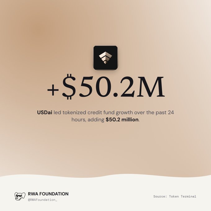 A financial infographic from the RWA Foundation showing "+$50.2M" with text indicating "USDai led tokenized credit fund growth over the past 24 hours, adding $50.2 million." Source: Token Terminal.