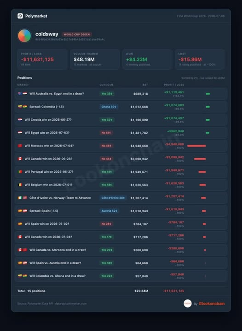 The image shows a Polymarket dashboard for account "coldsway" displaying World Cup 2026 betting positions, revealing a total loss of -$11,631,125 ($48.19M traded volume) across 15 bets, with notable losses including -$5,175,681 on Australia vs. Egypt and -$1,590,671 on Portugal. This data illustrates the post's warning about the account holder losing over $11.6 million in 10 days from World Cup betting, losing 11 out of 15 wagers with a maximum single loss of $5 million—serving as a cautionary example against gambling.