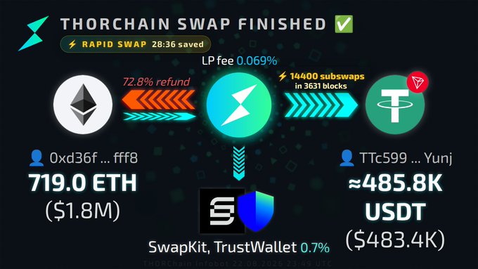 A Thorchain swap confirmation screen showing 719.0 ETH ($1.8M) swapped for approximately 485.8K USDT ($483.4K), processed via SwapKit/TrustWallet in 28:36.