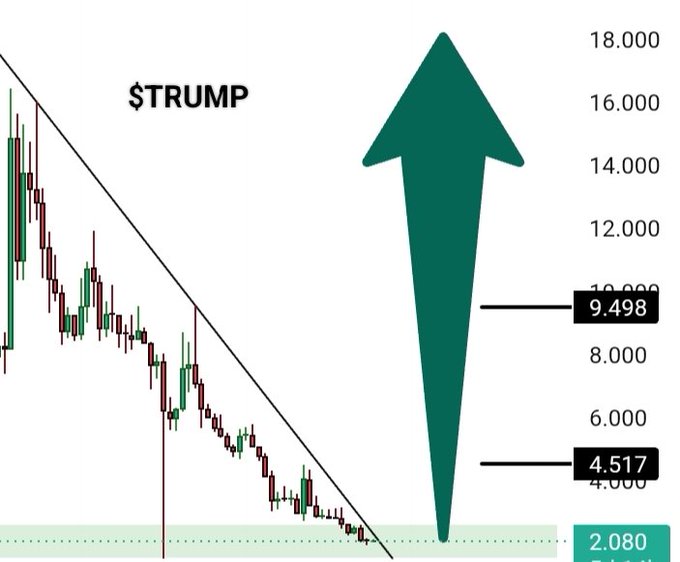 The image shows a graph with a green upward-pointing arrow indicating an increase in value for a cryptocurrency called $TRUMP. The price of the coin has been rising over time, suggesting that it might have strong long-term potential. The post also mentions that when momentum returns and the coin moves aggressively, it could surprise many people. This information can be useful to those interested in investing or trading cryptocurrencies.
