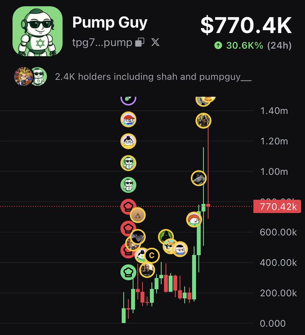The image shows a price chart for the $PUMPGUY token (ticker "Pump Guy") displaying a market cap of $770.4K, up 30.6% in 24 hours, with 2.4K holders. The candlestick chart illustrates the token's dramatic rise from near zero to a peak of $1.40M before settling at $770.42K, visually confirming the poster's lament about watching the token surge from under $100K to $1M without participating.
