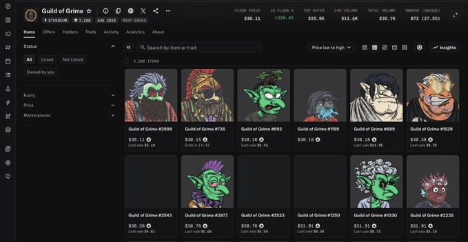 A screenshot of the Guild of Grime NFT collection on a marketplace analytics dashboard, showing the floor price at $30.11 with 5,200 items owned across 1,289 holders (8,208 listed), featuring various pixel-art goblin and fantasy character avatars. The image illustrates the post's theme by displaying a collection that has fallen significantly below its all-time high of $38, with the low floor price suggesting the collection's current market performance relative to its peak.