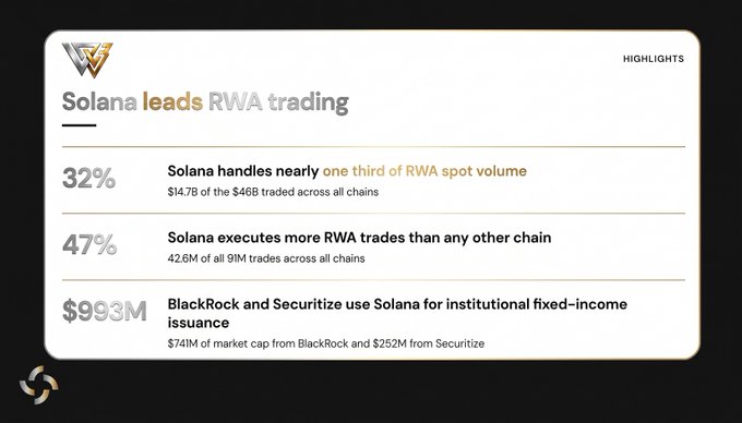 The image is a Solana highlights card showcasing key statistics on Solana's dominance in RWA (Real World Asset) trading: it handles 32% of RWA spot volume ($14.7B of $46B across all chains), executes 47% of all RWA trades (42.6M of 91M), and hosts $993M in institutional fixed-income issuance from BlackRock ($741M) and Securitize ($252M). The card visually reinforces the post's claims about Solana's leading role in RWA markets and institutional adoption.