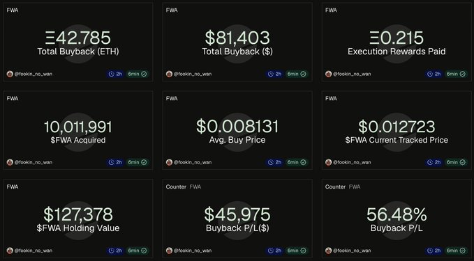 A dashboard of statistics for FWA token showing Ξ42.785 Total Buyback (ETH), $81,403 Total Buyback ($), 10,011,991 $FWA Acquired, $127,378 $FWA Holding Value, and 56.48% Buyback P/L, all from @fookin_no_wan.