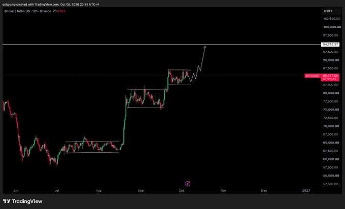 A Bitcoin/USDT candlestick chart from TradingView shows BTC trading at $82,737.58, with price action exhibiting tight consolidation/consolidation patterns within several horizontal ranges from June through October 2020 before a recent breakout arrow pointing toward higher levels near $97,703.77. The chart visually supports the post's claim of "compression before expansion to 95K" by depicting multiple sideways price ranges tightening before upward moves, with an arrow projecting continued bullish momentum toward the $95K target.