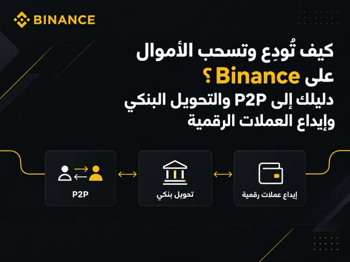 A Binance promotional graphic in Arabic explaining how to deposit and withdraw funds, titled "كيف تُودع وتسحب الأموال على Binance؟" (How to deposit and withdraw funds on Binance?), highlighting three options illustrated with icons: P2P, bank transfer (تحويل بنكي), and digital operations (إيداع عمليات رقمية).