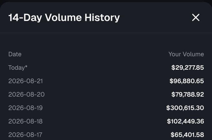 A dark-themed interface displays a '14-Day Volume History' modal showing dates and trading volumes ranging from $29,277.85 (Today) to $300,615.30 on 2026-08-19, with values for August 17-21, 2026 visible.
