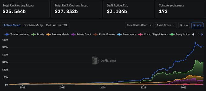 A DeFiLlama dashboard displaying the Total RWA Active Mcap ($25.564b), Total RWA Onchain Mcap ($27.832b), DeFi Active TVL ($3.104b), and Total Asset Issuers (172), with a time series chart tracking asset groups from 2022 through 2026—visually reinforcing the post's point that the gap between the $25.56b active RWA market cap and the $3.10b active DeFi TVL shows only roughly 11% of onchain RWA value is being actively used in DeFi.