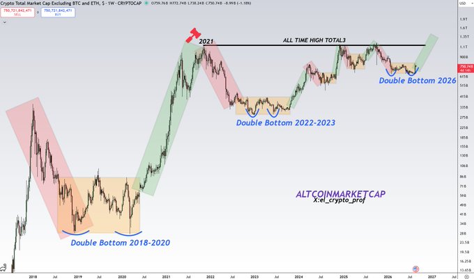 A crypto chart titled "ALTCOIN MARKETCAP" by X:_el_crypto_prof displays the TOTAL3 index on a weekly timeframe, highlighting three historical double bottom patterns (2018-2020, 2022-2023, and a forming 2026 setup) below the "ALL TIME HIGH TOTAL3" level from 2021, visually supporting the post's claim that altcoins are on the verge of a major rally.
