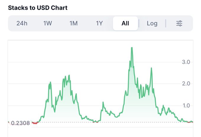 The image shows a chart titled "Stacks to USDC Chart", which represents the stock price of a company, specifically McDonald's (MSFT), over time with three different points. This chart helps visualize the company's performance and could be useful for investors or those tracking financial data. The post mentions Muneeb thanks you for your liquidity, which implies that he is acknowledging someone who has provided funding to him by taking advantage of the fluctuations in stock prices.