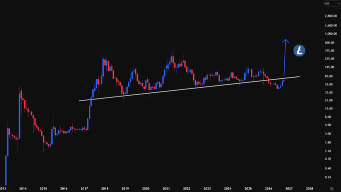 A financial chart displaying the Litecoin (LTC) price history on a logarithmic scale from 2013 to 2027, featuring red and blue candlesticks with a white trendline and an upward-pointing arrow indicating a predicted price surge.